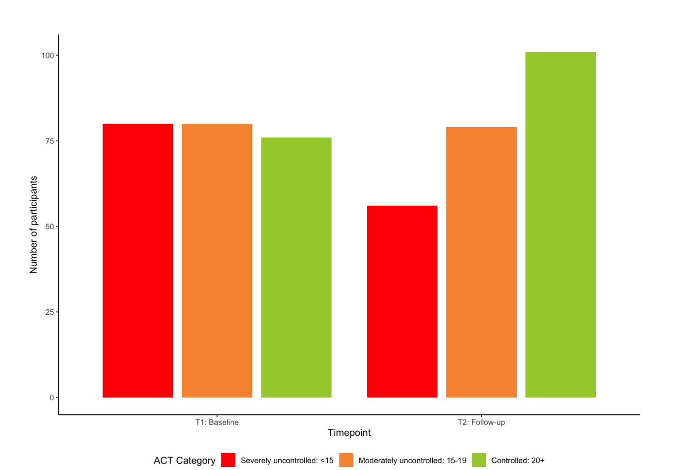 Numbers of patients by level of asthma symptom control, based on ACT score at time 1 and time 2